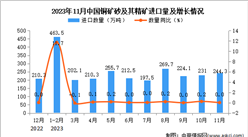2023年11月中國銅礦砂及其精礦進口數據統計分析：進口量與上年同期持平