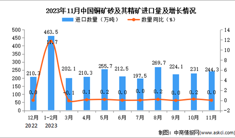2023年11月中国铜矿砂及其精矿进口数据统计分析：进口量与上年同期持平