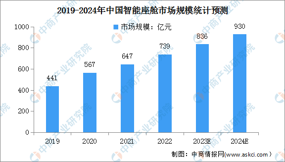 2024年中国智能座舱市场规模及域控制器市场占比预