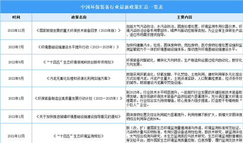 2023年中国环保装备最新政策汇总一览（表）