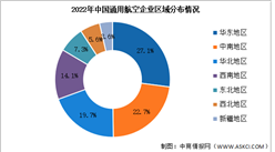 2024年中国通用航空行业企业数量及区域分布情况预测分析（图）