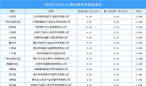 2023年12月14日全国各地最新大米价格行情走势分析