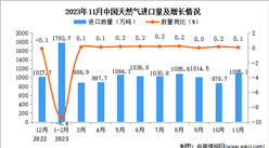 2023年11月中國天然氣進口數據統計分析：進口量同比增長0.1%