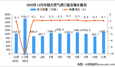 2023年11月中国天然气进口数据统计分析：进口量同比增长0.1%