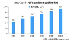 2024年中國智能座艙市場現狀及發展前景預測分析（圖）