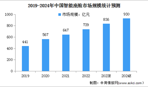 2024年中国智能座舱市场现状及发展前景预测分析（图）