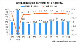 2023年11月中國初級形狀的塑料進口數據統計分析：進口量同比下降0.1%