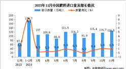 2023年11月中国肥料进口数据统计分析：进口量同比增长0.9%