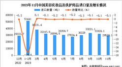 2023年11月中国美容化妆品及洗护用品进口数据统计分析：进口量小幅下降