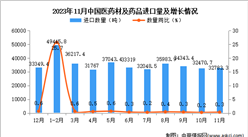 2023年11月中国医药材及药品进口数据统计分析：进口量同比增长0.3%