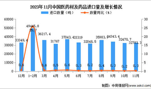2023年11月中国医药材及药品进口数据统计分析：进口量同比增长0.3%