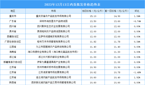 2023年12月14日全国各地最新鸡蛋价格行情走势分析