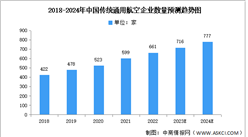 2024年中國通用航空行業機隊規模及企業數量預測分析（圖）