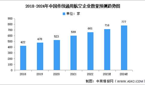 2024年中国通用航空行业机队规模及企业数量预测分析（图）
