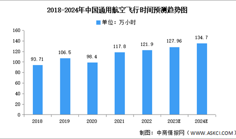 2024年中国通用航空行业机队规模及飞行时间预测分析（图）