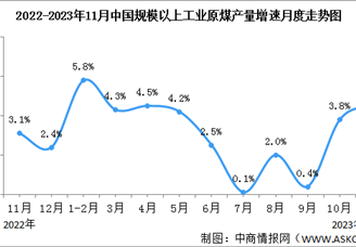 2023年11月中国能源生产情况：主要能源产品生产保持同比增长（图）