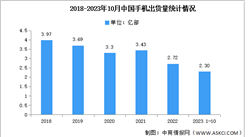 2023年1-10月中國手機市場分析：出貨量同比增長4.2%（圖）