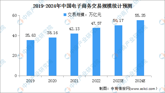 2024年中国电子商务交易规模及网上零售额预