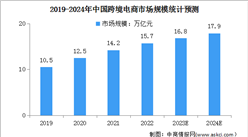 2024年中国跨境电商市场规模及交易模式预测分析（图）