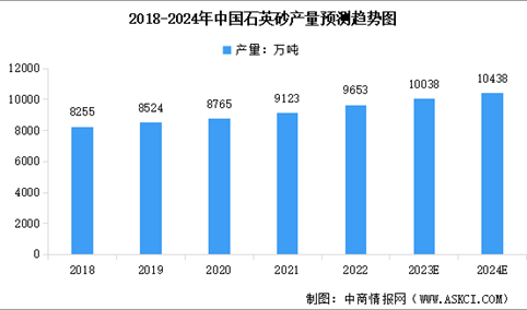 2024年中国石英砂行业市场现状预测分析：产量持续增长（图）