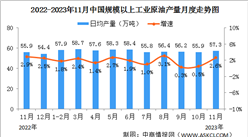 2023年1-11月中國原油行業運行情況：進口原油同比增長12.1%（圖）