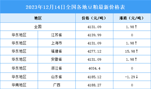 2023年12月15日全国各地最新豆粕价格行情走势分析