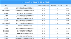 2023年12月15日全国各地最新大米价格行情走势分析