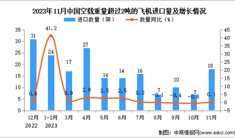2023年11月中国空载重量超过2吨的飞机进口数据统计分析：进口量同比增长0.1%