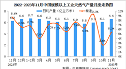 2023年1-11月中國天然氣生產情況：產量增速加快（圖）