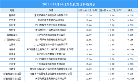 2023年12月15日全国各地最新鸡蛋价格行情走势分析