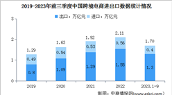 2023年前三季度中國跨境電商進出口數據分析：進出口同比增長14.4%（圖）