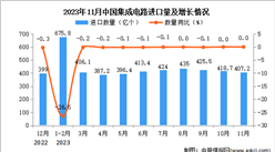 2023年11月中國集成電路進口數據統計分析：進口額同比增長0.1%