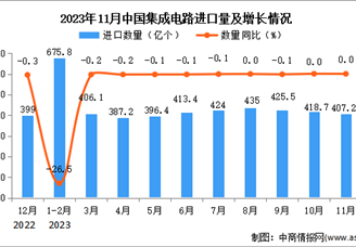2023年11月中国集成电路进口数据统计分析：进口额同比增长0.1%