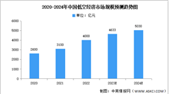 2024年中国低空经济市场规模及下游应用情况预测分析（图）