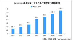2024年中國無人機注冊數量及執照數量預測分析（圖）