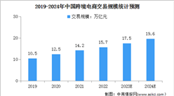 2024年中國跨境電商交易規模及交易模式預測分析（圖）