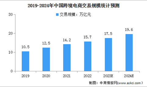 2024年中国跨境电商交易规模及交易模式预测分析（图）