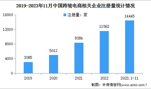 2024年中国跨境电商市场规模及企业注册量预测分析（图）