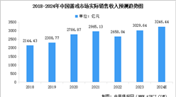 2024年中國游戲行業市場規模及其細分行業市場規模預測分析（圖）