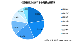 2024年中國數據要素市場規模預測及細分市場結構分析（圖）