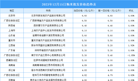 2023年12月16日全国各地最新大米价格行情走势分析