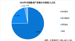 2024年中國游戲行業市場規模及其細分行業市場占比分析（圖）