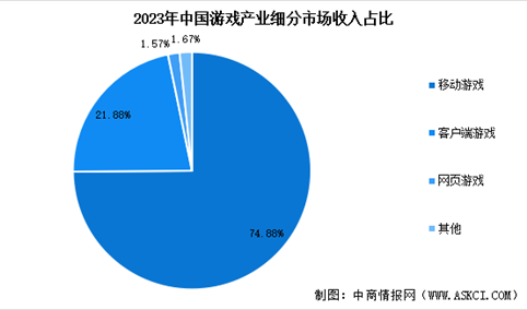 2024年中国游戏行业市场规模及其细分行业市场占比分析（图）