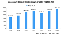 2024年中國自主研發游戲國內市場與國外市場實銷收入預測趨勢（圖）
