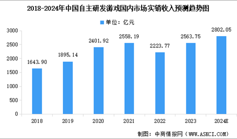 2024年中国自主研发游戏国内市场与国外市场实销收入预测趋势（图）