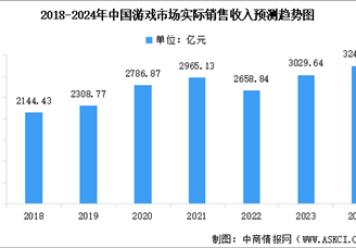 2024年中国游戏行业市场规模及用户数量预测分析（图）