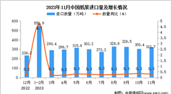 2023年11月中国纸浆进口数据统计分析：累计进口量同比增长23.5%