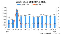2023年11月中国钢材出口数据统计分析：累计出口额小幅下降