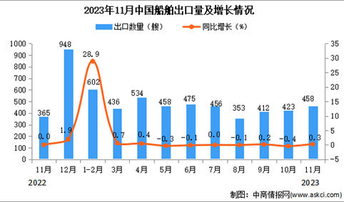 2023年11月中国船舶出口数据统计分析：出口量458艘