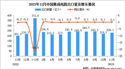 2023年11月中國集成電路出口數據統計分析：累計出口量小幅下降
